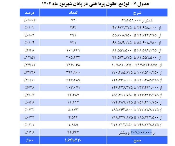 سورپرایز دلنشین واریزی برای بازنشستگان 4 fcefa4af-afb2-4785-9fb6-58d34fd3880d