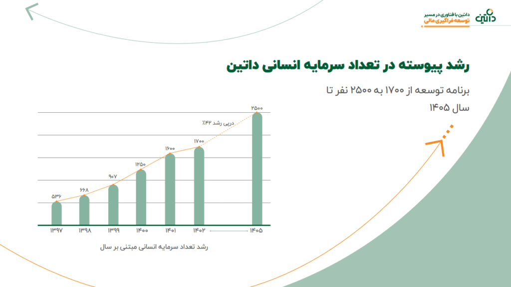 با راهکار فراگیری مالی به جستوجو افزایش توانمندی مالی افراد جامعه هستیم 13 سرمایه انسانی داتین