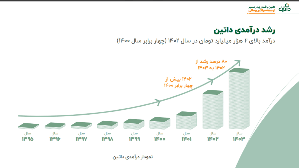 با راهکار فراگیری مالی به جستوجو افزایش توانمندی مالی افراد جامعه هستیم 11 روند درآمد داتین