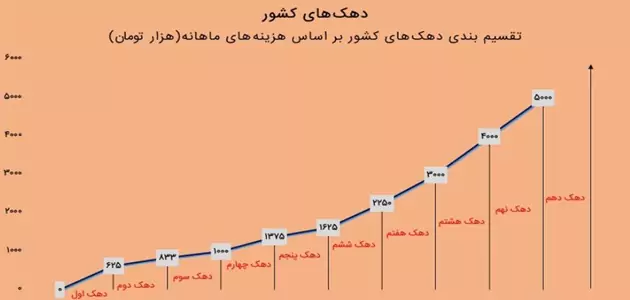دهک درآمدی