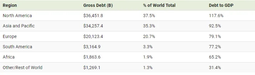 کدام کشورها بیشترین سهم را در بدهی97 تریلیون دلاری جهان در سال 2023 دارند؟ 37 نگاهی به 97 تریلیون دلار بدهی جهانی در سال 2023 به تفکیک کشورها