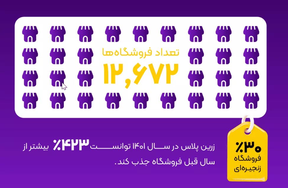 بیشتر از 1.4 همت تراکنش، 4 برابر شدن تعداد کاربران 28 بیشتر از 14 همت تراکنش، 4 برابر شدن تعداد کاربران.webp