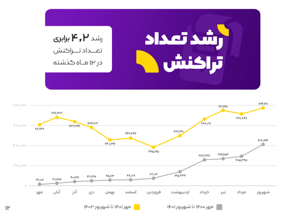 بیشتر از 1.4 همت تراکنش، 4 برابر شدن تعداد کاربران 34 1705231820 106 بیشتر از 14 همت تراکنش، 4 برابر شدن تعداد کاربران