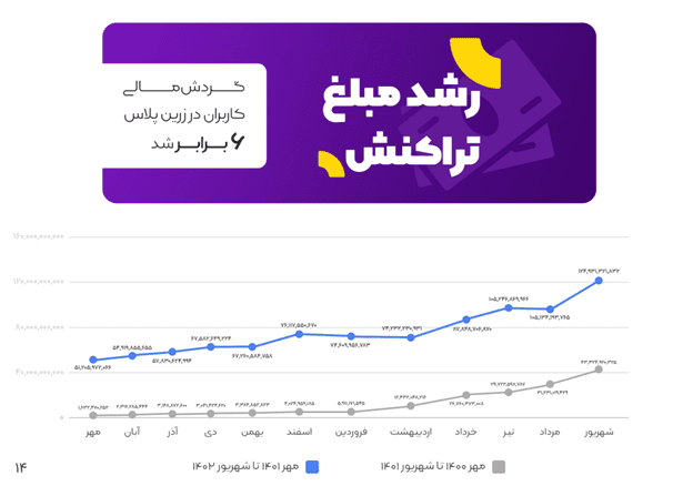 بیشتر از 1.4 همت تراکنش، 4 برابر شدن تعداد کاربران 36 1705231820 132 بیشتر از 14 همت تراکنش، 4 برابر شدن تعداد کاربران
