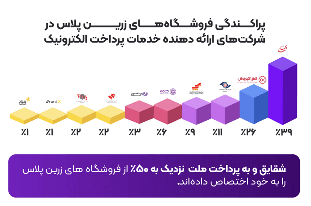 بیشتر از 1.4 همت تراکنش، 4 برابر شدن تعداد کاربران 39 1705231820 22 بیشتر از 14 همت تراکنش، 4 برابر شدن تعداد کاربران