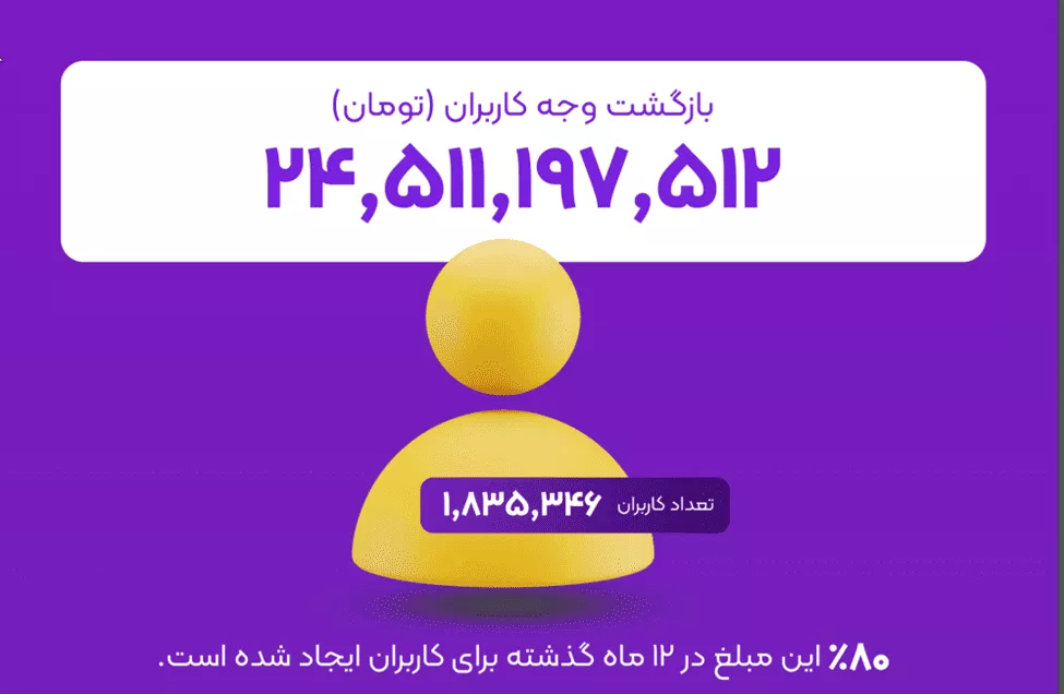 بیشتر از 1.4 همت تراکنش، 4 برابر شدن تعداد کاربران 29 1705231820 368 بیشتر از 14 همت تراکنش، 4 برابر شدن تعداد کاربران.webp