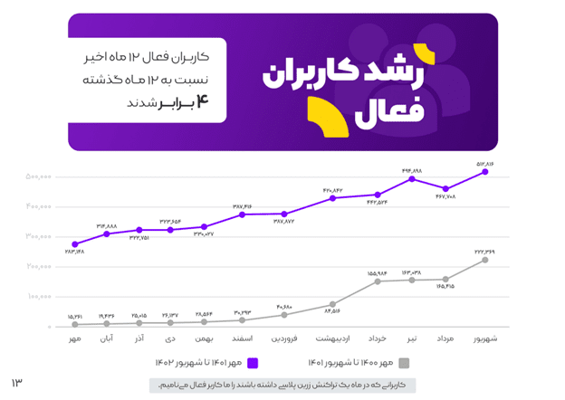 بیشتر از 1.4 همت تراکنش، 4 برابر شدن تعداد کاربران 35 1705231820 798 بیشتر از 14 همت تراکنش، 4 برابر شدن تعداد کاربران