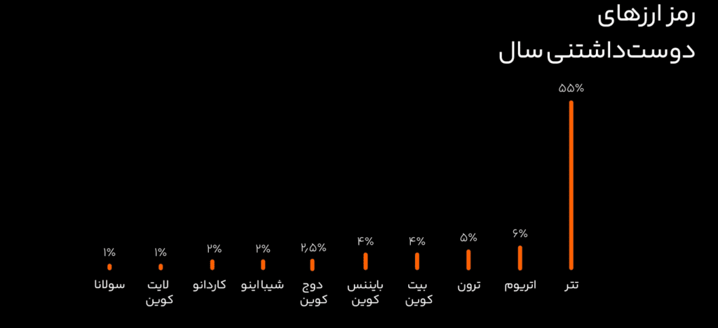 بیت کوین در سال ۲۰۲۳ رشد ۱۵۴ درصدی داشته است 26 1705330188 273 بیت کوین در سال ۲۰۲۳ رشد ۱۵۴ درصدی داشته است