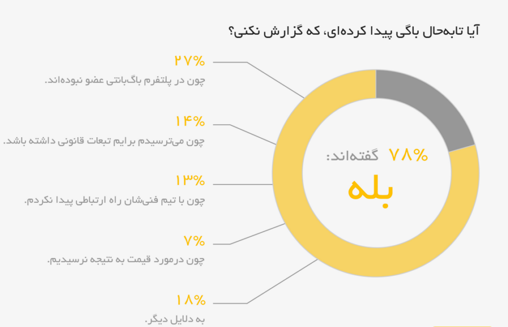 تنها ۲.۵ درصد از هکرهای کلاه سفید را زنان راه اندازی خواهند داد 22 1706502550 325 تنها ۲۵ درصد از هکرهای کلاه سفید را زنان راه