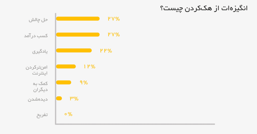 تنها ۲.۵ درصد از هکرهای کلاه سفید را زنان راه اندازی خواهند داد 19 1706502550 359 تنها ۲۵ درصد از هکرهای کلاه سفید را زنان راه