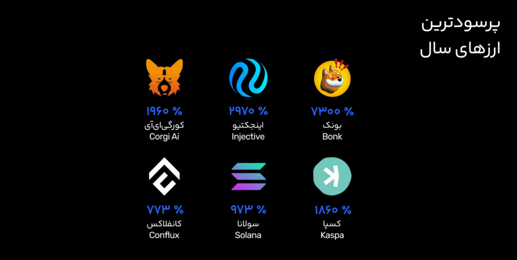 بیت کوین در سال ۲۰۲۳ رشد ۱۵۴ درصدی داشته است