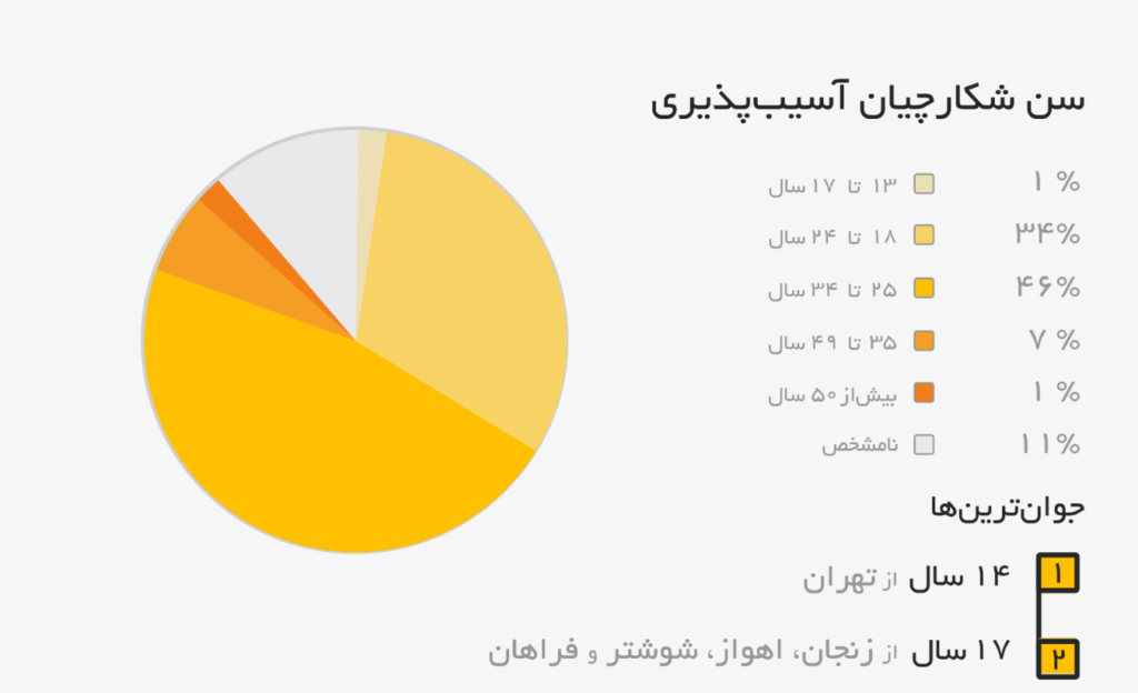 تنها ۲.۵ درصد از هکرهای کلاه سفید را زنان تشکیل می‌دهند