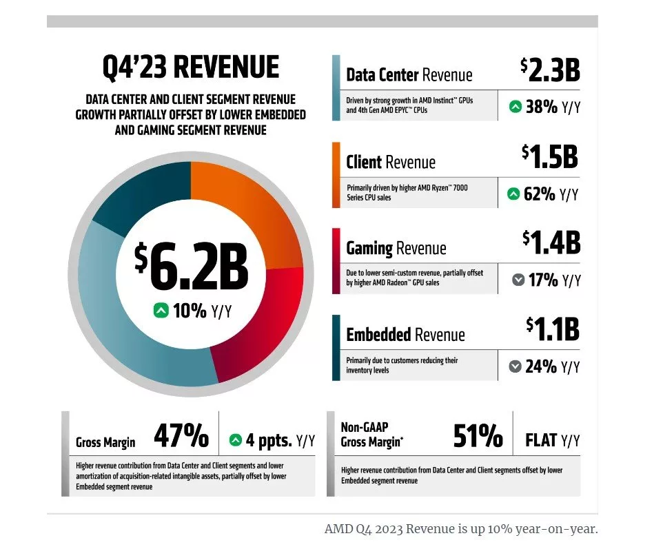 درآمد AMD در فصل چهارم سال 2023 به 6.2 میلیارد دلار رسید