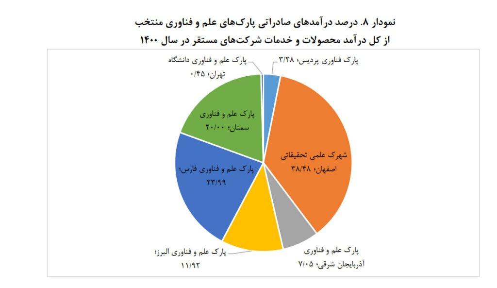 برخی از پارکهای علم و فناوری منتخب ایران منفعتوری صادراتی ندارند 22 برخی از پارکهای علم و فناوری منتخب ایران منفعتوری صادراتی