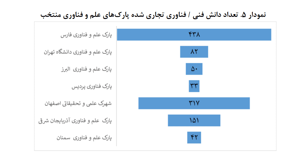 1707038786 10 برخی از پارک‌های علم و فناوری منتخب ایران منفعت‌وری صادراتی