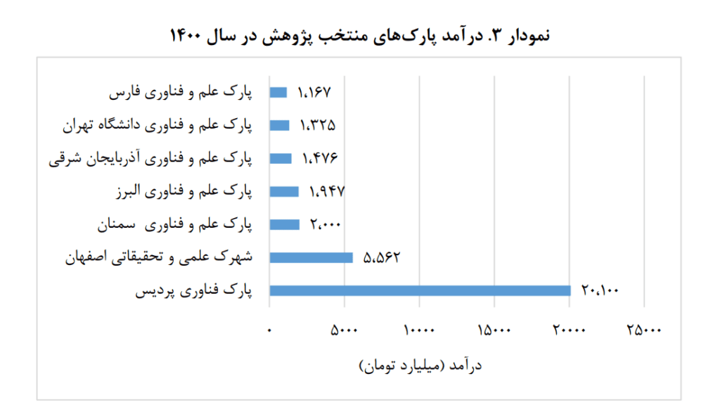 برخی از پارکهای علم و فناوری منتخب ایران منفعتوری صادراتی ندارند 17 1707038786 350 برخی از پارکهای علم و فناوری منتخب ایران منفعتوری صادراتی