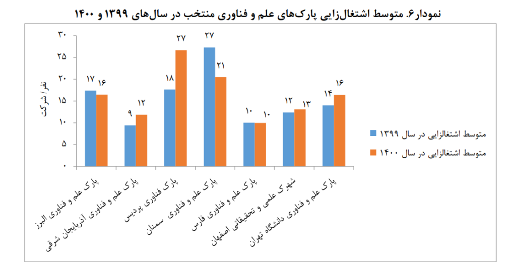 1707038786 603 برخی از پارک‌های علم و فناوری منتخب ایران منفعت‌وری صادراتی
