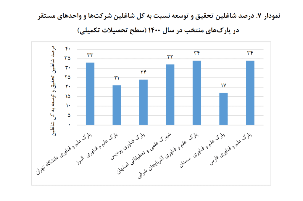برخی از پارکهای علم و فناوری منتخب ایران منفعتوری صادراتی ندارند 21 1707038786 834 برخی از پارکهای علم و فناوری منتخب ایران منفعتوری صادراتی