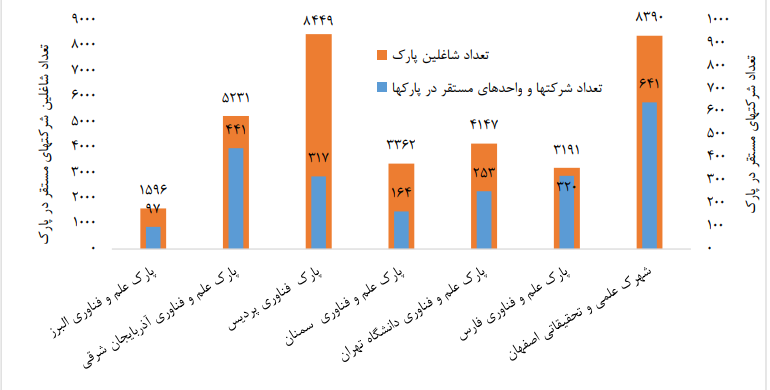 برخی از پارکهای علم و فناوری منتخب ایران منفعتوری صادراتی ندارند 16 1707038786 865 برخی از پارکهای علم و فناوری منتخب ایران منفعتوری صادراتی