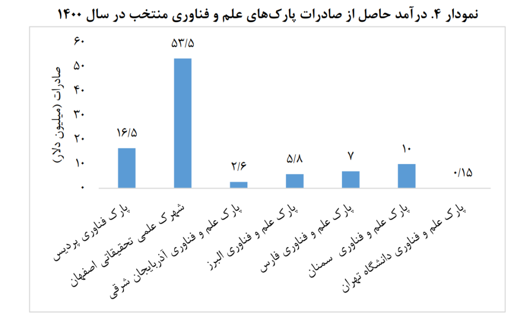 1707038786 866 برخی از پارک‌های علم و فناوری منتخب ایران منفعت‌وری صادراتی