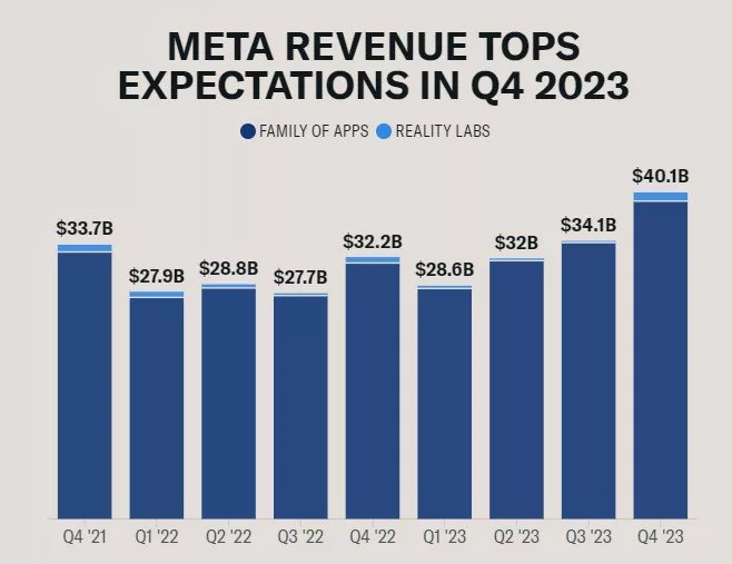 ارزش متا با گزارش مالی فصل چهارم 2023، حدود 200 میلیارد دلار افزایش یافت