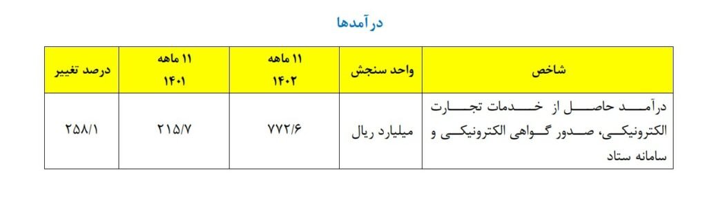1711801670 847 صدور ای‌نماد طی ۱۱ ماه اول سال قبل، دو برابر