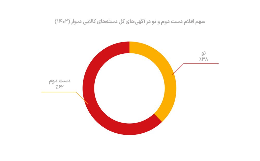 فروش کالاهای دست‌دوم در «دیوار» با زمین چه می‌کند؟