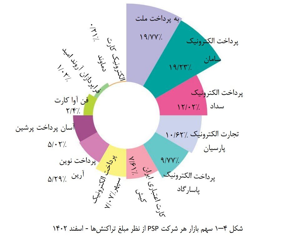 قیمت تراکنش‌های شاپرک در یک سال، ۱۰ درصد افت یافت آفتاب