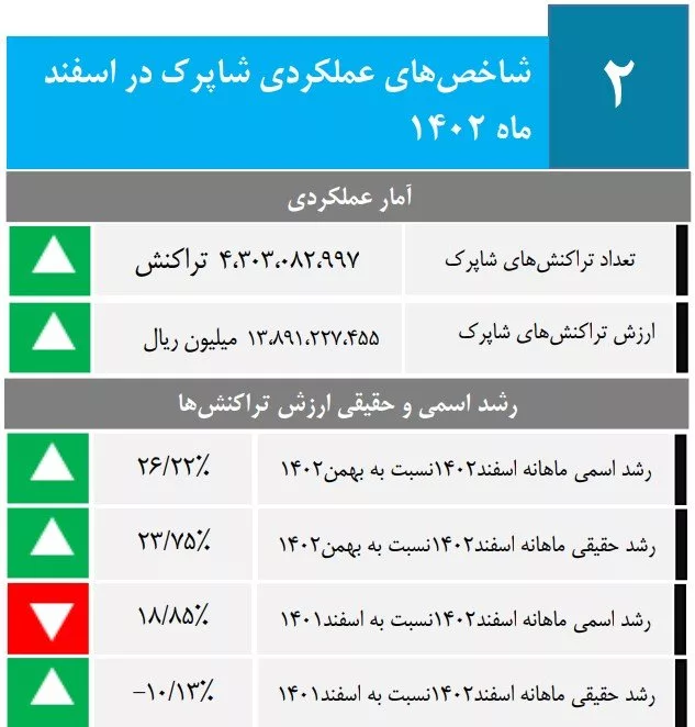 ارزش تراکنش‌های شاپرک در یک سال، ۱۰ درصد کاهش یافت