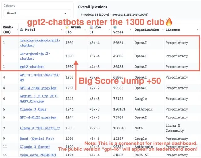 مدل هوش مصنوعی GPT 4o قبلاً به‌طور مخفیانه در اینترنت حاضر.webp