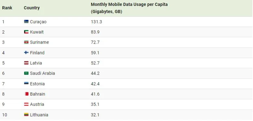 1719204124 915 رتبه بندی کشورها بر پایه حجم منفعت گیری از دیتای.webp