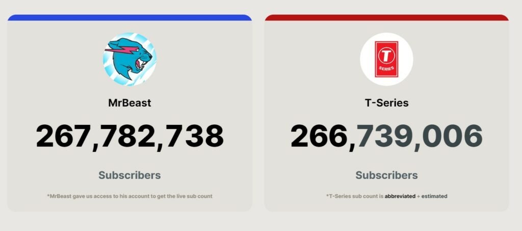 مستربیست با عبور از T-Series، بزرگ‌ترین یوتوبر جهان شد