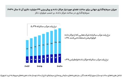 نگاهی به روندهای نوین سرمایه‌گذاری‌ در احداث مراکز داده