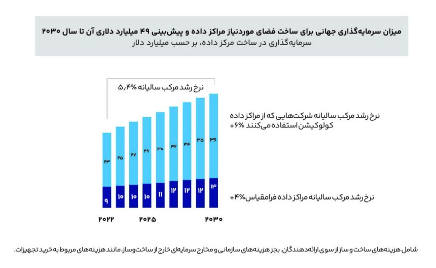نگاهی به روندهای نوین سرمایه‌گذاری‌ در احداث مراکز داده