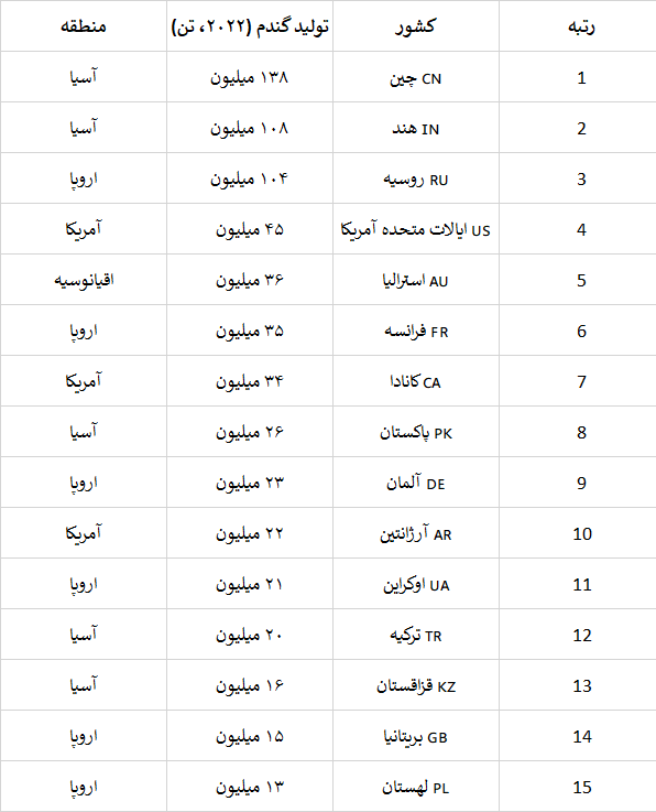 15 سرزمین برتر تولیدکننده گندم در جهان آفتاب شرق