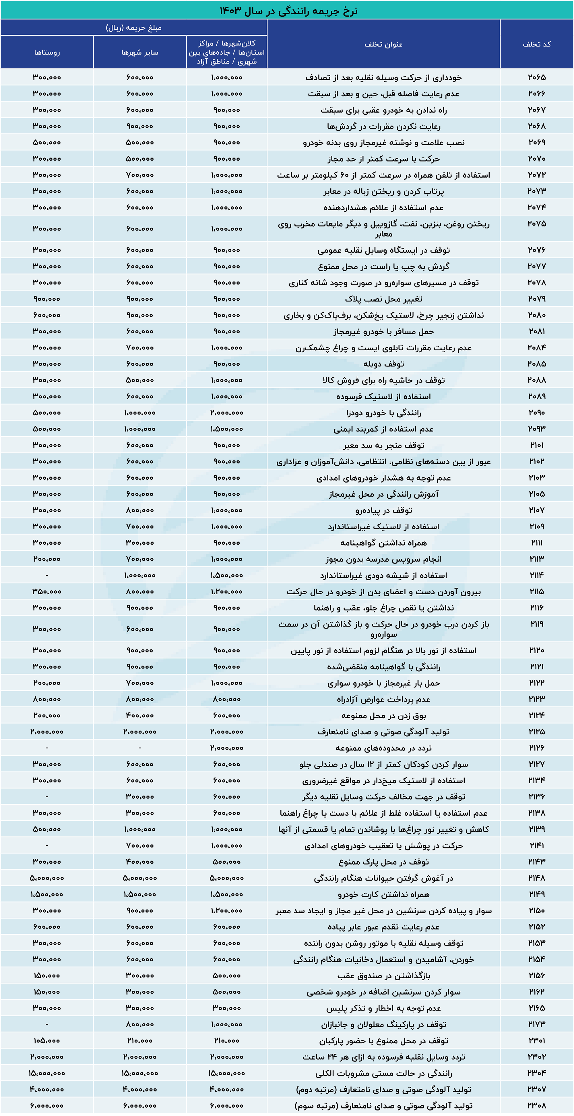 نرخ تازه جریمههای رانندگی چطور محاسبه میشود؟_آفتاب شرق 1 R1XmhCT7EaA9