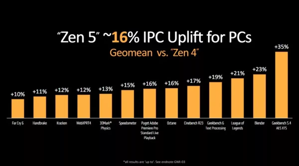 هرآنچه در باره Zen 5، معماری نسل بعدی پردازندههای AMD میدانیم_آفتاب شرق 9 Zen 5
