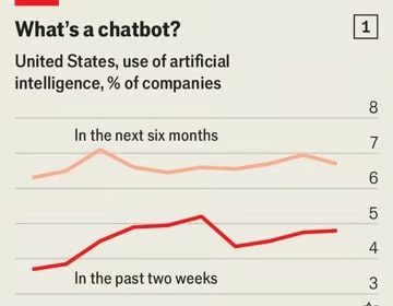 نمودار استفاده مشاغل از هوش مصنوعی
