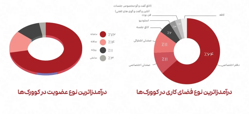 گزارش انجمن فضاهای کار اشتراکی؛ فیلترینگ و افتاندوخته، بزرگترین مانع ها رشد_آفتاب شرق 14 درآمدزاترین نوع عضویت در کوورکها