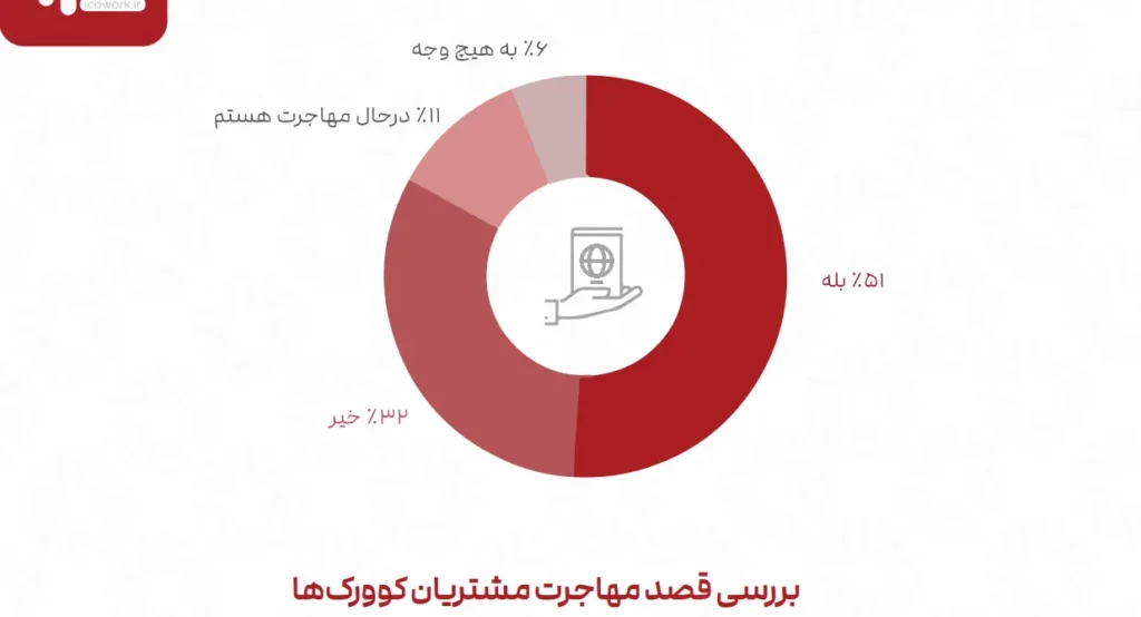 گزارش انجمن فضاهای کار اشتراکی؛ فیلترینگ و افتاندوخته، بزرگترین مانع ها رشد_آفتاب شرق 17 1724071895 335 گزارش انجمن فضاهای کار اشتراکی؛ فیلترینگ و افتاندوخته، بزرگترین مانع.webp