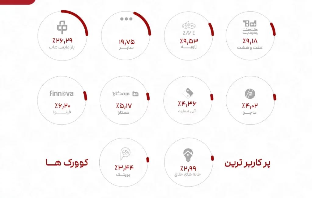 گزارش انجمن فضاهای کار اشتراکی؛ فیلترینگ و افتاندوخته، بزرگترین مانع ها رشد_آفتاب شرق 19 1724071895 374 گزارش انجمن فضاهای کار اشتراکی؛ فیلترینگ و افتاندوخته، بزرگترین مانع.webp