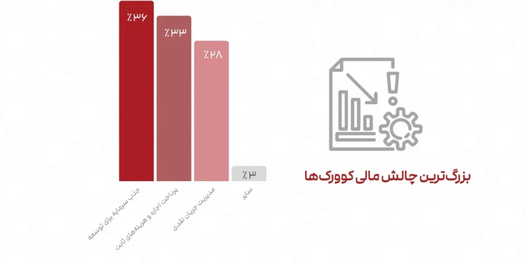 گزارش انجمن فضاهای کار اشتراکی؛ فیلترینگ و افتاندوخته، بزرگترین مانع ها رشد_آفتاب شرق 15 1724071895 395 گزارش انجمن فضاهای کار اشتراکی؛ فیلترینگ و افتاندوخته، بزرگترین مانع.webp