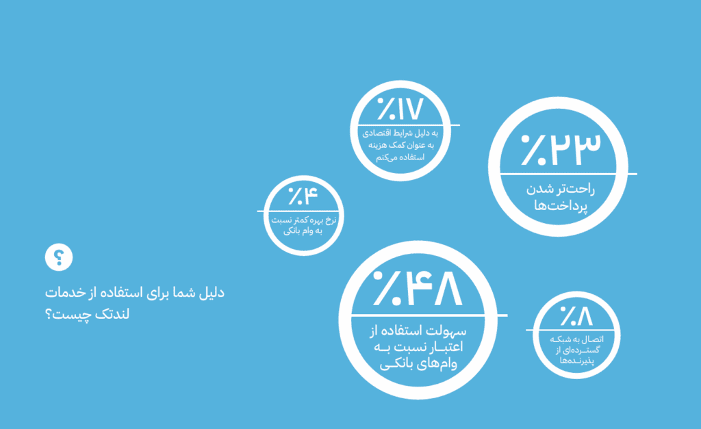 نتایج نظرسنجی چندین؛ رگولاتورهای لندتک با فضای این حوزه آشنا نیستند_آفتاب شرق 12 دلیل استفاده از خدمات لندتک