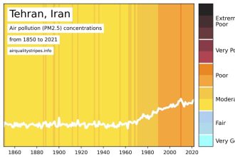 ابزار کیفیت هوا Air Quality Stripes
