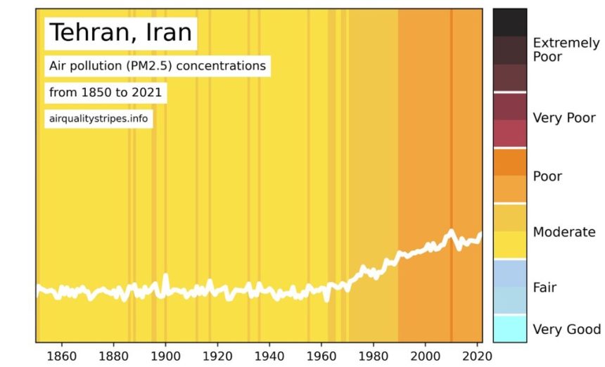 ابزار کیفیت هوا Air Quality Stripes
