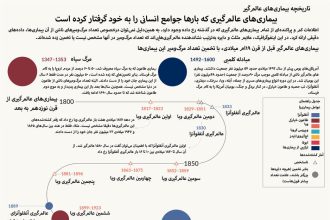 تاریخچه بیماری‌های عالم‌گیر/ اینفوگرافیک