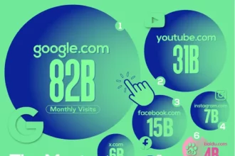 نگاهی به پربازدیدترین وب سایت ها در سال 2024 + اینفوگرافیک