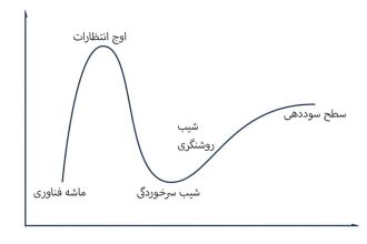 چرخه هایپ