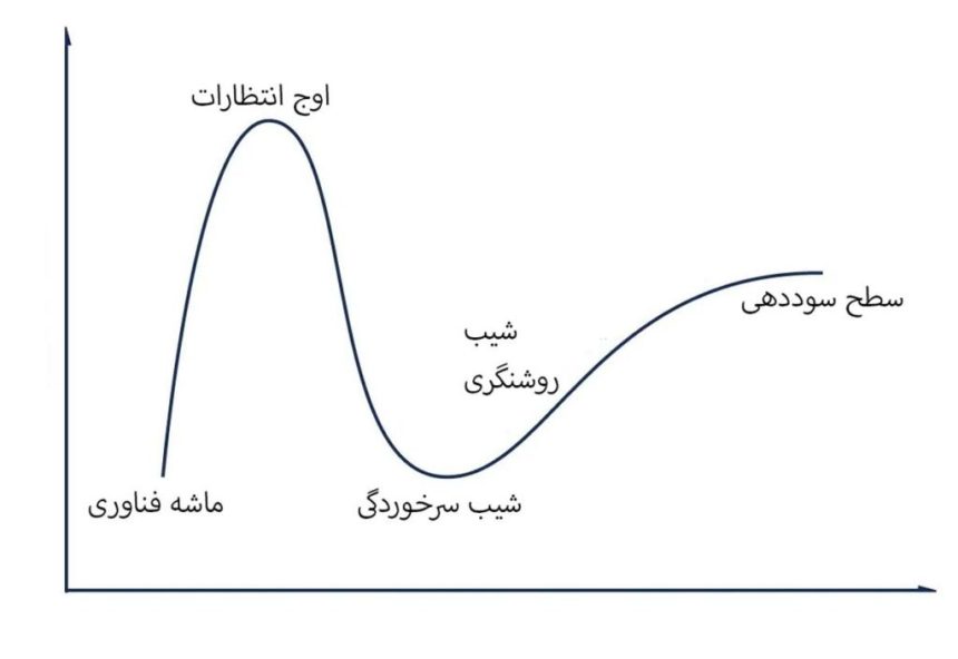 چرخه هایپ