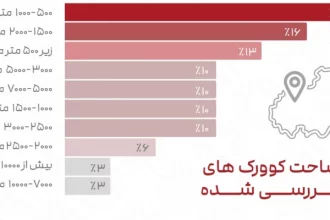 مساحت فضاهای کار اشتراکی